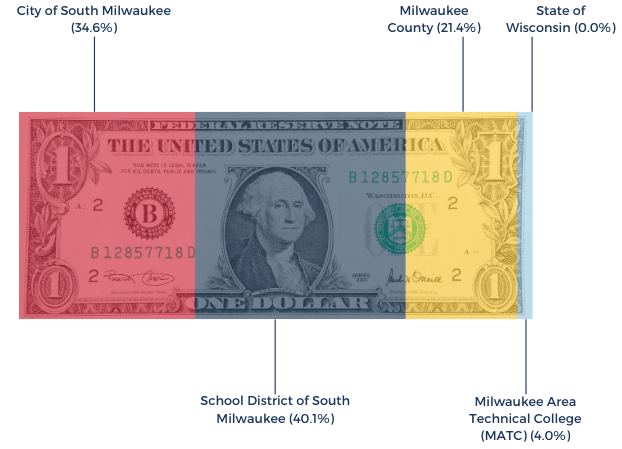 Budget & Financial Information | South Milwaukee, WI