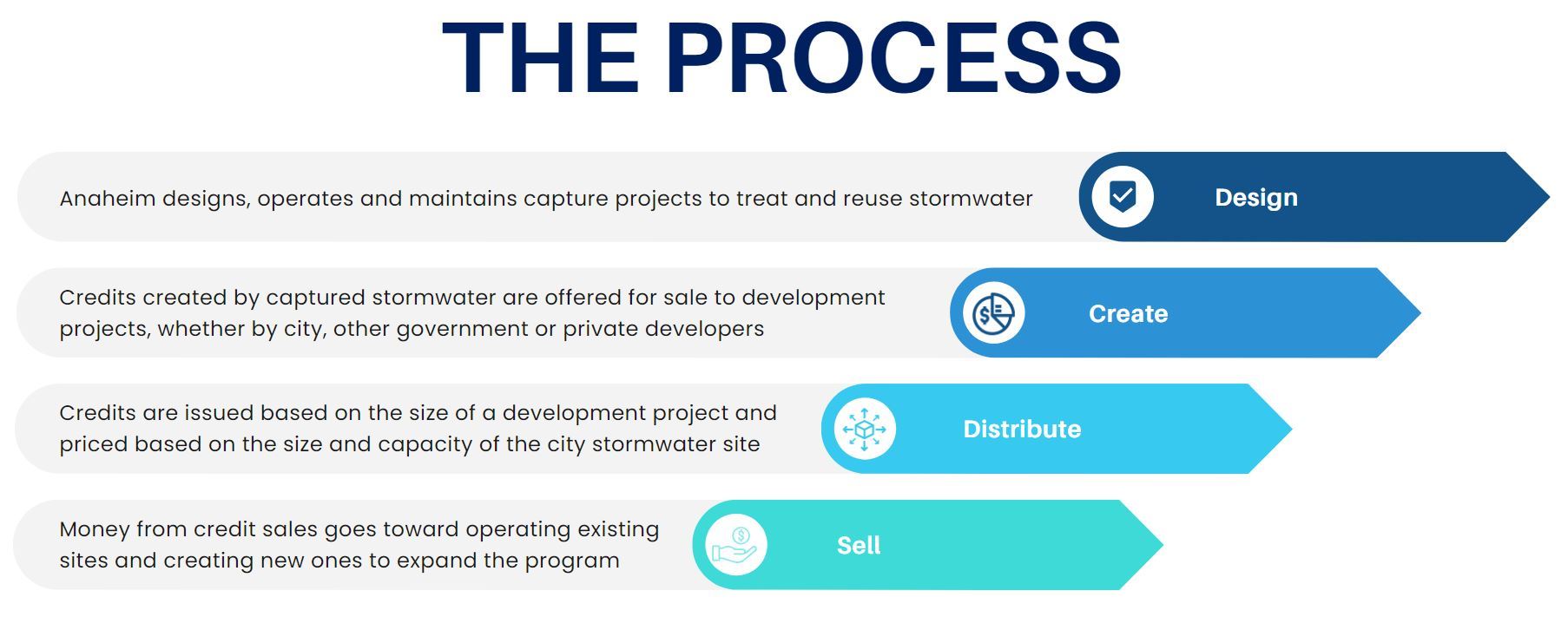 Stormwater Credits | Anaheim, CA