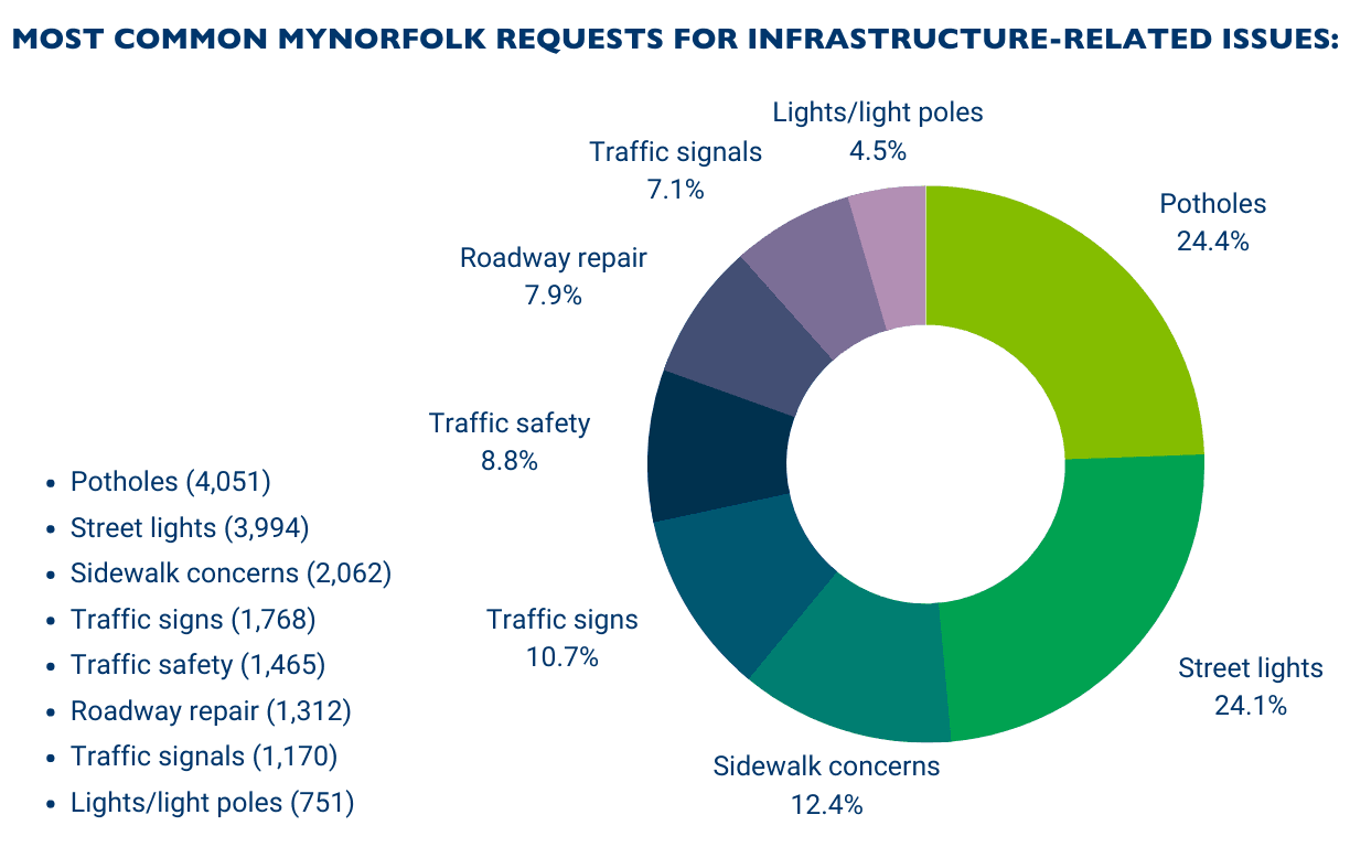 Report an Infrastructure Problem | City of Norfolk, Virginia